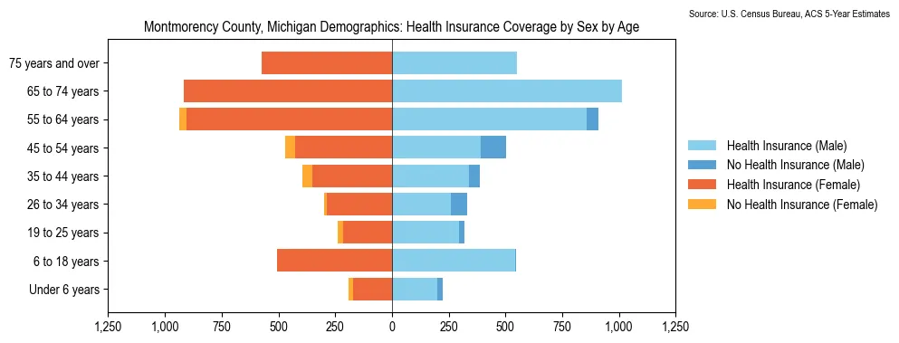 Health insurance coverage by age and sex in Montmorency County, Michigan from the 2023 ACS