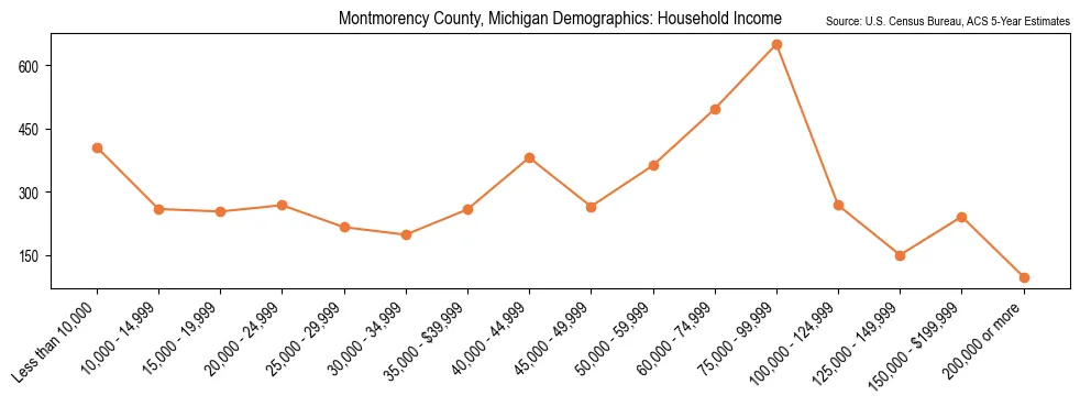 Median and distribution of household income in Montmorency County, Michigan based on 2023 American Community Survey (ACS)