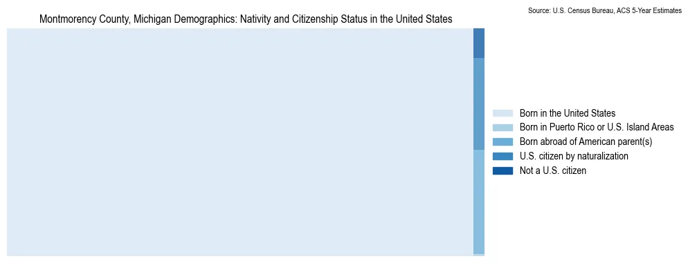 Chart showing the breakdown of U.S. citizenship status and nativity in 2023 for the Montmorency County, Michigan, based on ACS 5-Year Estimates