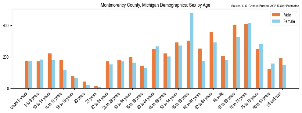 Population by age and sex in Montmorency County, Michigan, based on 2023 ACS data
