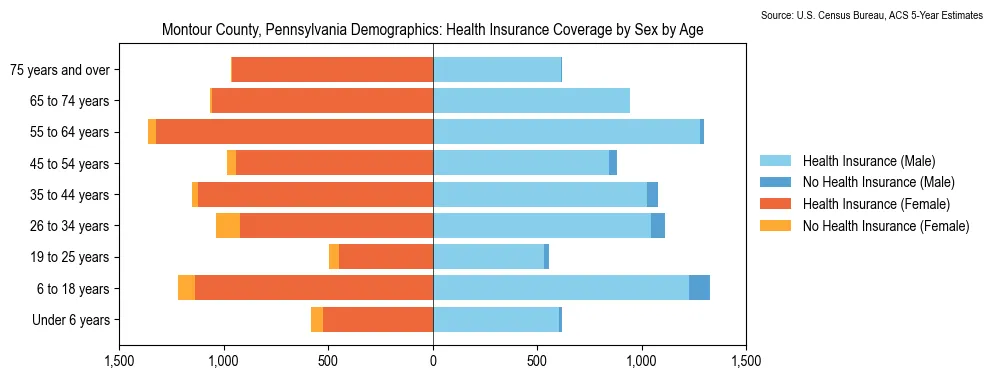 Health insurance coverage by age and sex in Montour County, Pennsylvania from the 2023 ACS