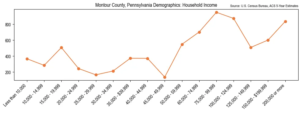 Median and distribution of household income in Montour County, Pennsylvania based on 2023 American Community Survey (ACS)