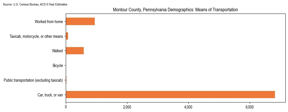 How people commute to work in Montour County, Pennsylvania based on 2023 U.S. Census Bureau ACS data on transportation methods