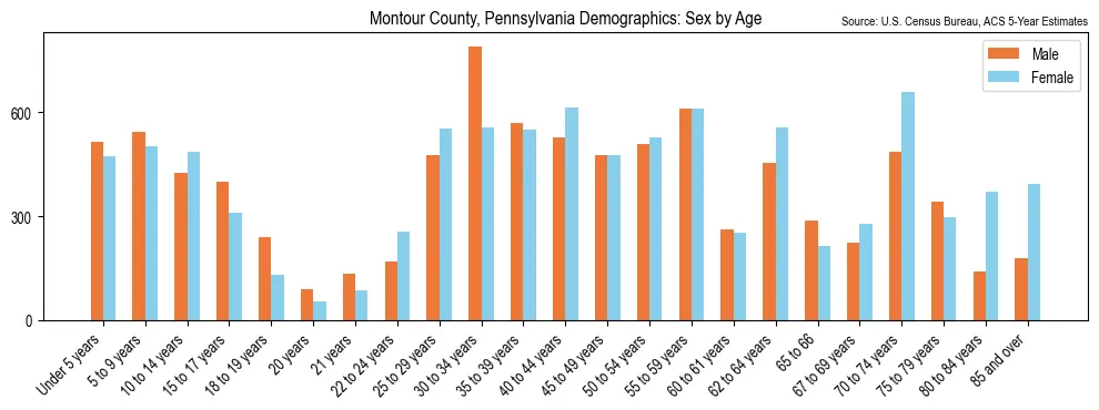 Population by age and sex in Montour County, Pennsylvania, based on 2023 ACS data