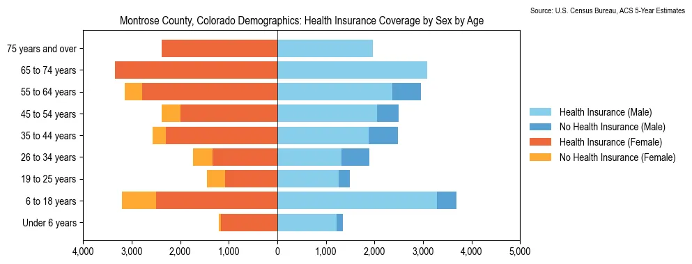 Health insurance coverage by age and sex in Montrose County, Colorado from the 2023 ACS