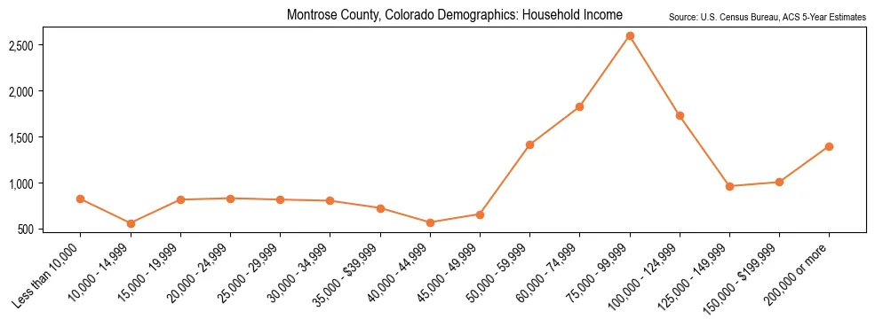 Median and distribution of household income in Montrose County, Colorado based on 2023 American Community Survey (ACS)