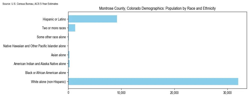 Population by race and ethnicity in Montrose County, Colorado based on 2023 U.S. Census Bureau ACS data