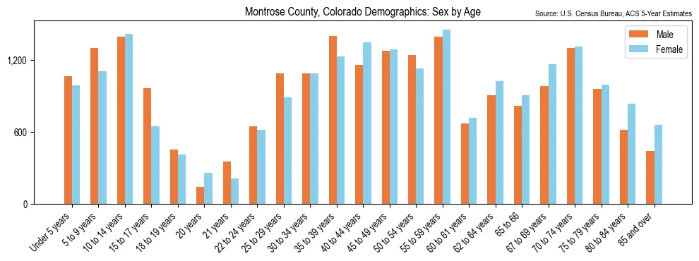 Population by age and sex in Montrose County, Colorado, based on 2023 ACS data