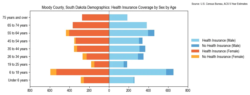 Health insurance coverage by age and sex in Moody County, South Dakota from the 2023 ACS