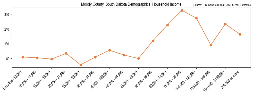 Median and distribution of household income in Moody County, South Dakota based on 2023 American Community Survey (ACS)