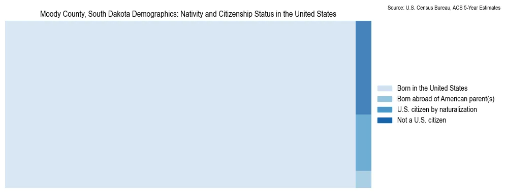 Chart showing the breakdown of U.S. citizenship status and nativity in 2023 for the Moody County, South Dakota, based on ACS 5-Year Estimates