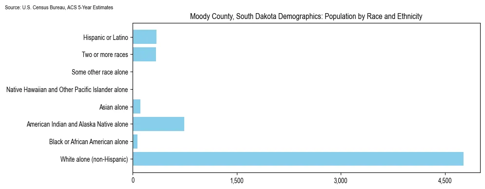 Population by race and ethnicity in Moody County, South Dakota based on 2023 U.S. Census Bureau ACS data