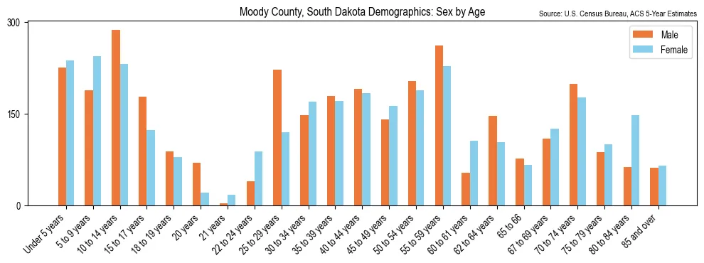 Population by age and sex in Moody County, South Dakota, based on 2023 ACS data