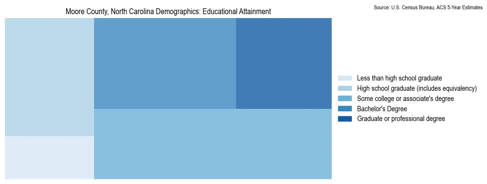 Educational attainment levels of the population in Moore County, North Carolina based on 2023 American Community Survey (ACS) data