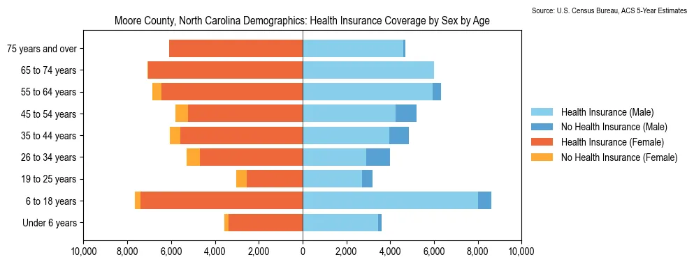 Health insurance coverage by age and sex in Moore County, North Carolina from the 2023 ACS