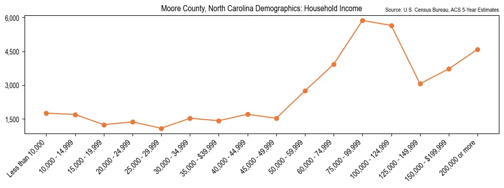 Median and distribution of household income in Moore County, North Carolina based on 2023 American Community Survey (ACS)