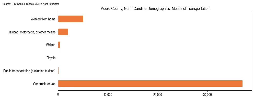 How people commute to work in Moore County, North Carolina based on 2023 U.S. Census Bureau ACS data on transportation methods