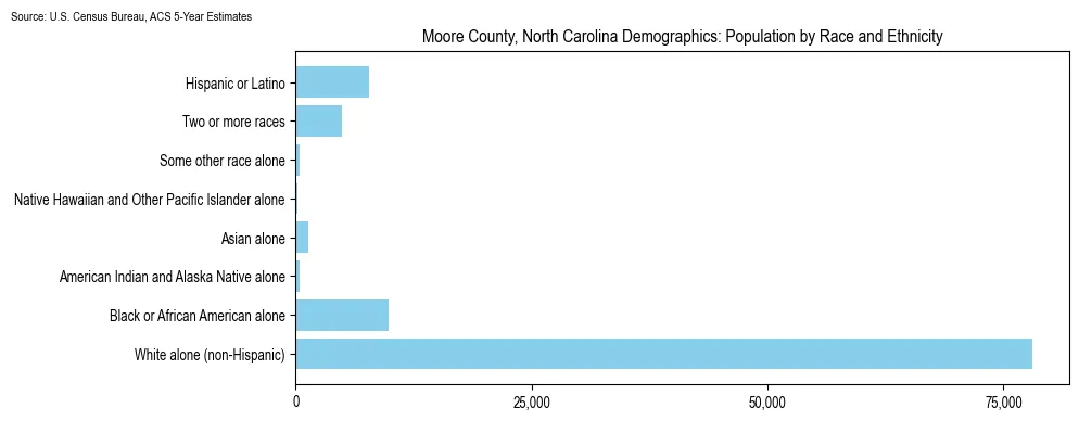 Population by race and ethnicity in Moore County, North Carolina based on 2023 U.S. Census Bureau ACS data