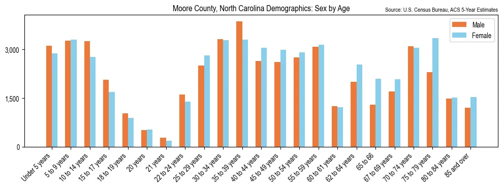 Population by age and sex in Moore County, North Carolina, based on 2023 ACS data