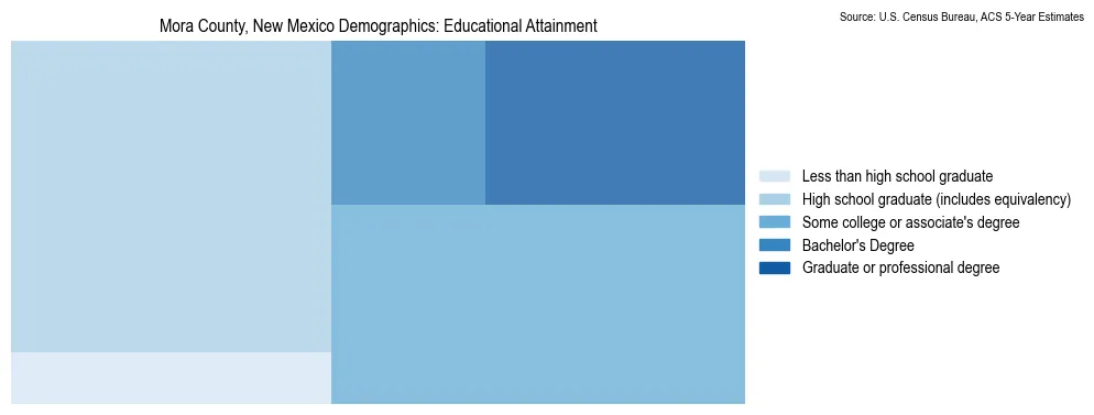 Educational attainment levels of the population in Mora County, New Mexico based on 2023 American Community Survey (ACS) data