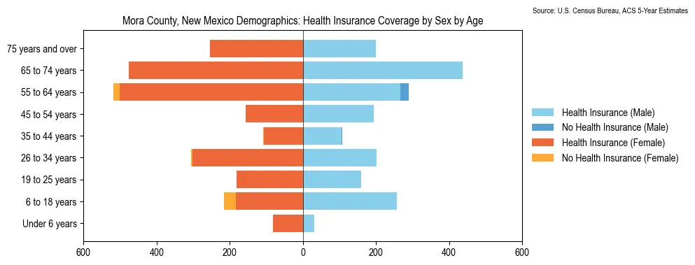 Health insurance coverage by age and sex in Mora County, New Mexico from the 2023 ACS