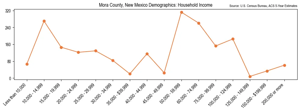 Median and distribution of household income in Mora County, New Mexico based on 2023 American Community Survey (ACS)