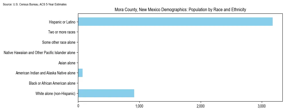 Population by race and ethnicity in Mora County, New Mexico based on 2023 U.S. Census Bureau ACS data
