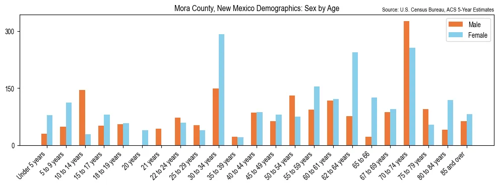 Population by age and sex in Mora County, New Mexico, based on 2023 ACS data