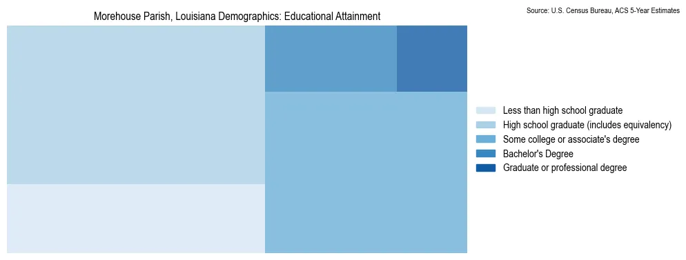 Educational attainment levels of the population in Morehouse Parish, Louisiana based on 2023 American Community Survey (ACS) data