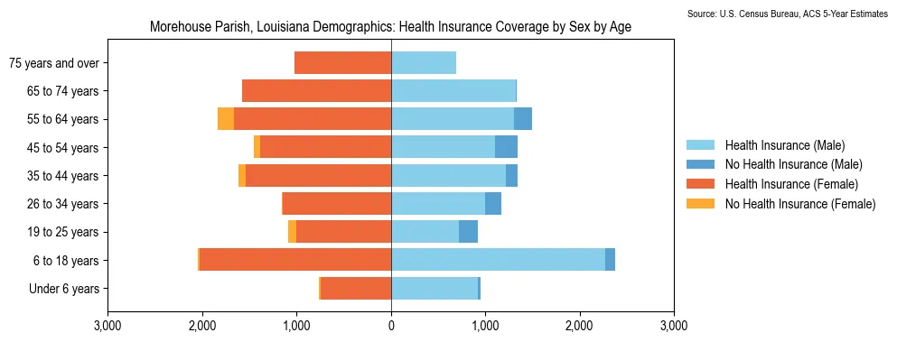 Health insurance coverage by age and sex in Morehouse Parish, Louisiana from the 2023 ACS