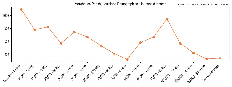 Median and distribution of household income in Morehouse Parish, Louisiana based on 2023 American Community Survey (ACS)
