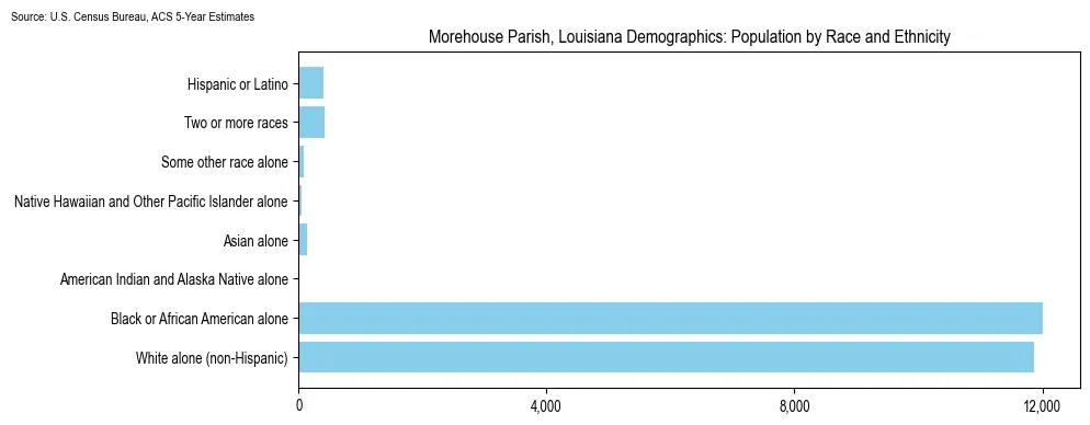 Population by race and ethnicity in Morehouse Parish, Louisiana based on 2023 U.S. Census Bureau ACS data