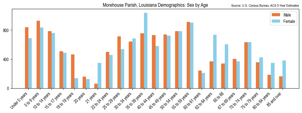 Population by age and sex in Morehouse Parish, Louisiana, based on 2023 ACS data