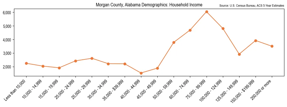Median and distribution of household income in Morgan County, Alabama based on 2023 American Community Survey (ACS)