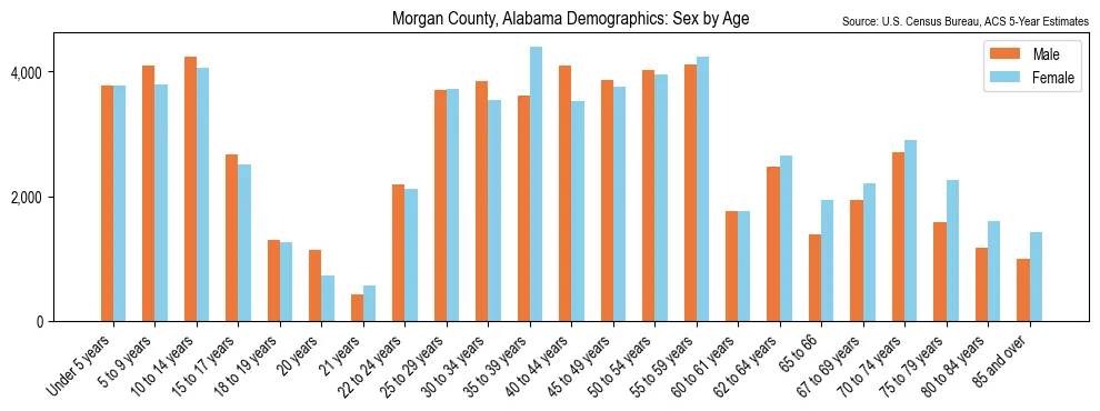 Population by age and sex in Morgan County, Alabama, based on 2023 ACS data