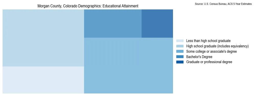 Educational attainment levels of the population in Morgan County, Colorado based on 2023 American Community Survey (ACS) data