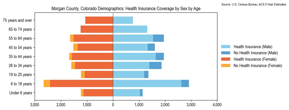 Health insurance coverage by age and sex in Morgan County, Colorado from the 2023 ACS