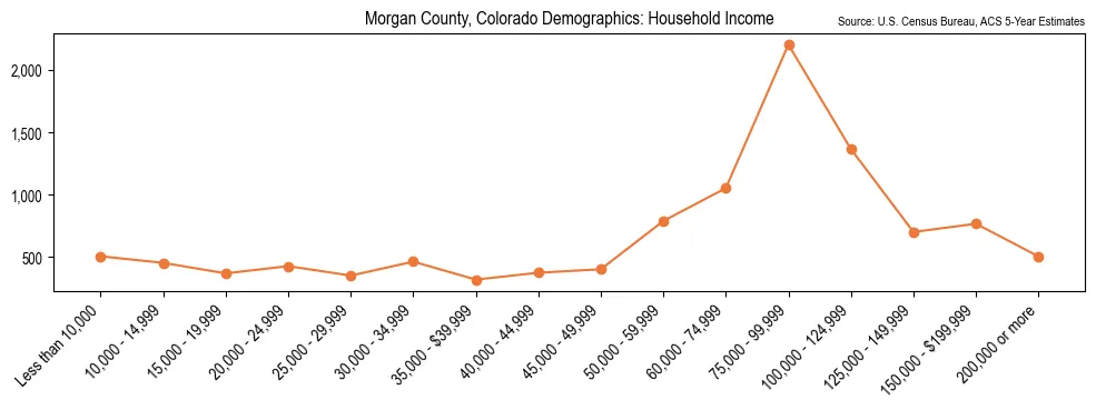 Median and distribution of household income in Morgan County, Colorado based on 2023 American Community Survey (ACS)