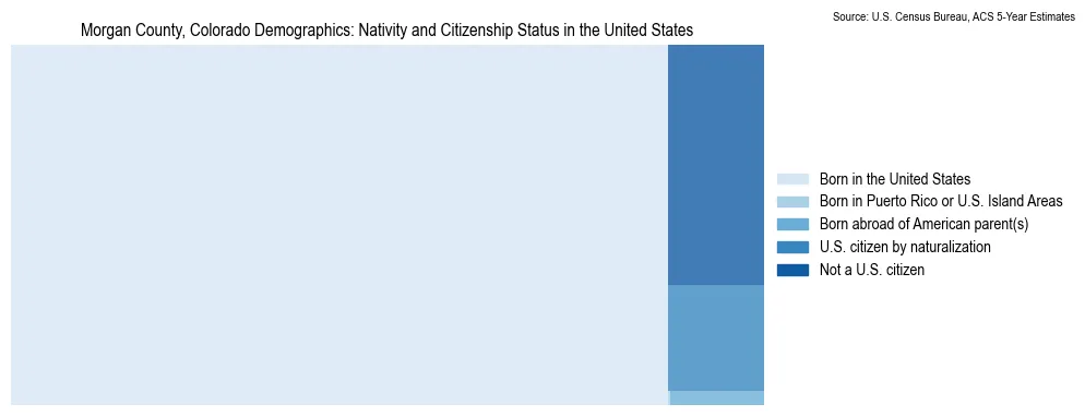 Chart showing the breakdown of U.S. citizenship status and nativity in 2023 for the Morgan County, Colorado, based on ACS 5-Year Estimates