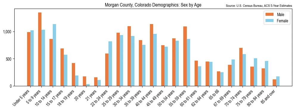 Population by age and sex in Morgan County, Colorado, based on 2023 ACS data