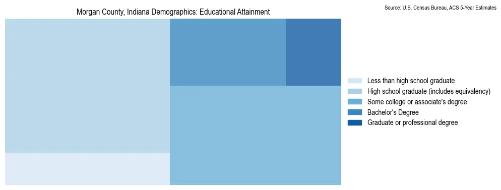 Educational attainment levels of the population in Morgan County, Indiana based on 2023 American Community Survey (ACS) data