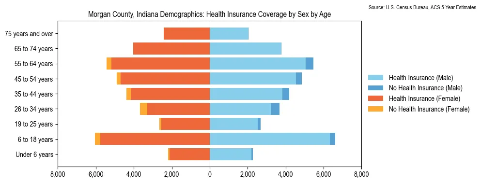 Health insurance coverage by age and sex in Morgan County, Indiana from the 2023 ACS
