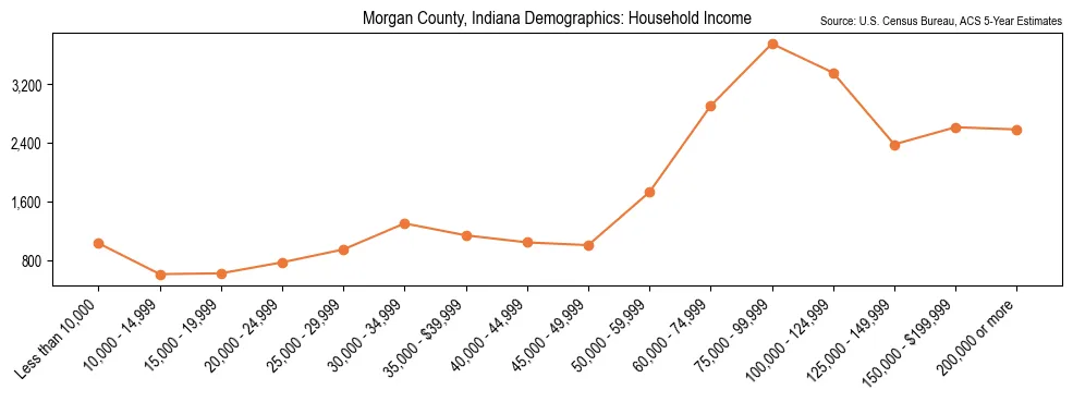 Median and distribution of household income in Morgan County, Indiana based on 2023 American Community Survey (ACS)