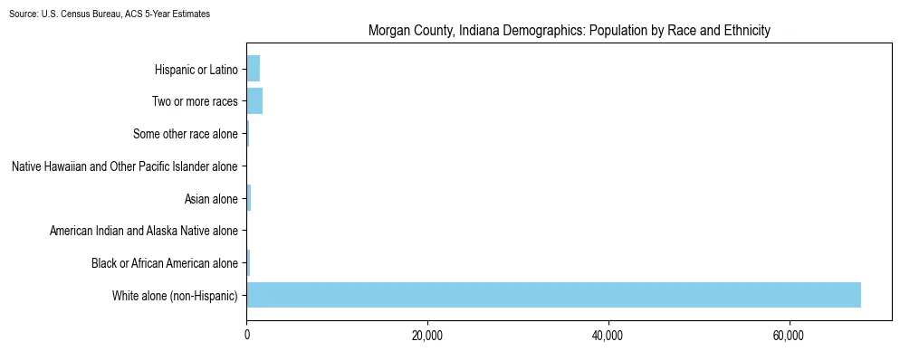 Population by race and ethnicity in Morgan County, Indiana based on 2023 U.S. Census Bureau ACS data