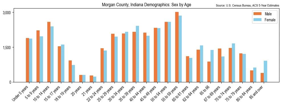 Population by age and sex in Morgan County, Indiana, based on 2023 ACS data