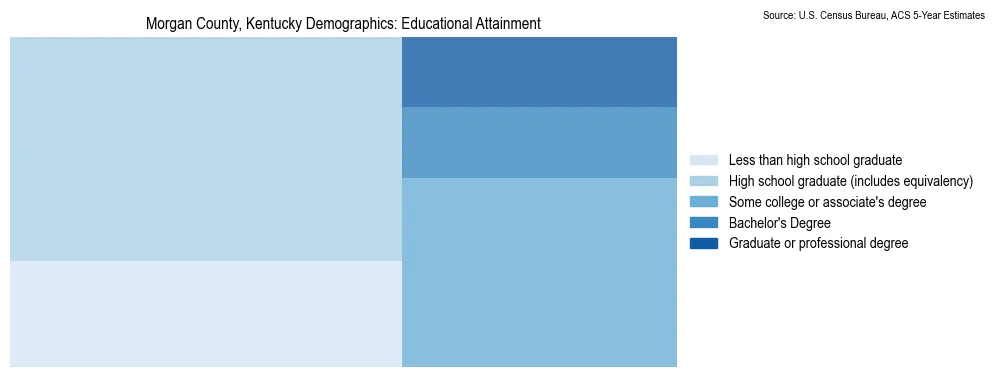 Educational attainment levels of the population in Morgan County, Kentucky based on 2023 American Community Survey (ACS) data