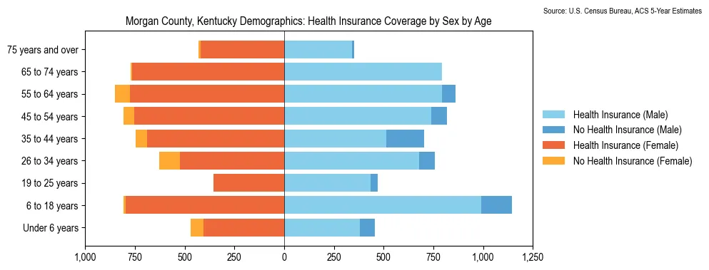 Health insurance coverage by age and sex in Morgan County, Kentucky from the 2023 ACS