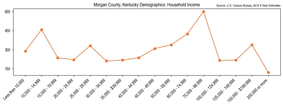 Median and distribution of household income in Morgan County, Kentucky based on 2023 American Community Survey (ACS)