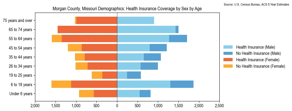 Health insurance coverage by age and sex in Morgan County, Missouri from the 2023 ACS