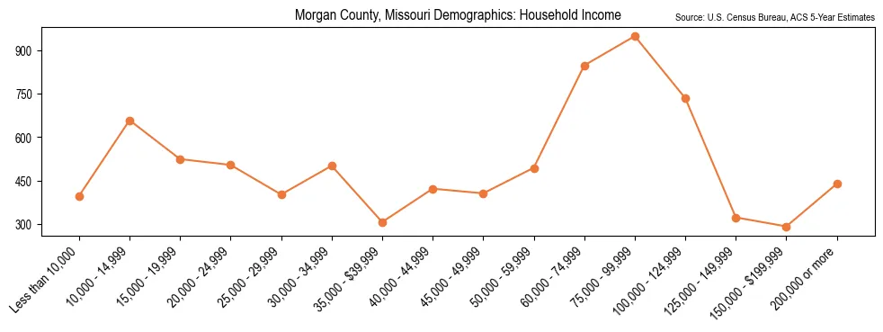 Median and distribution of household income in Morgan County, Missouri based on 2023 American Community Survey (ACS)